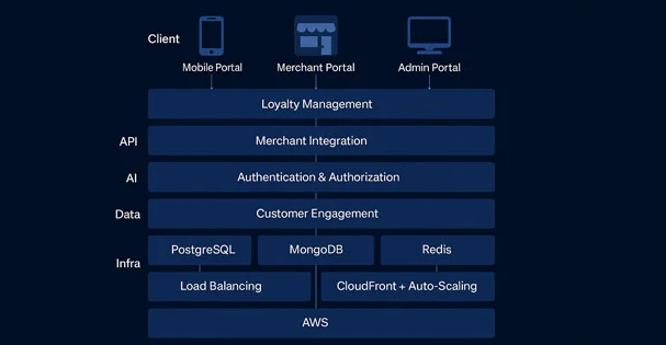 Ticketech platform architecture diagram: iOS POS, scanner / printer SDK, microservices (Identity, Payments, Analytics, Bulk Close, Revenue & Ticket Dashboard), and Unified Back Office.