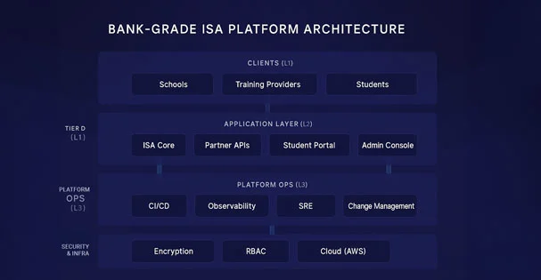 Ticketech platform architecture diagram: iOS POS, scanner / printer SDK, microservices (Identity, Payments, Analytics, Bulk Close, Revenue & Ticket Dashboard), and Unified Back Office.