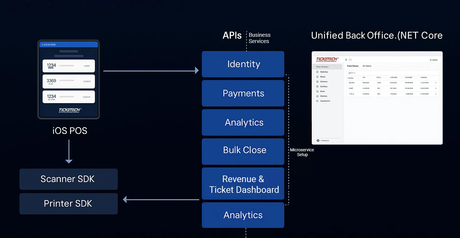 Ticketech platform architecture diagram: iOS POS, scanner / printer SDK, microservices (Identity, Payments, Analytics, Bulk Close, Revenue & Ticket Dashboard), and Unified Back Office.